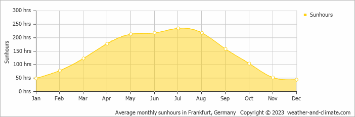 Average monthly sunhours in Frankfurt am Main, Germany   Copyright © 2009 www.weather-and-climate.com  