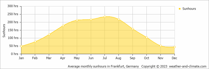 Average monthly hours of sunshine in Frankfurt/Main, Germany