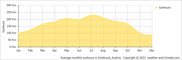 Average monthly sunhours in Garmisch-Partenkirchen, Germany   Copyright © 2009 www.weather-and-climate.com  