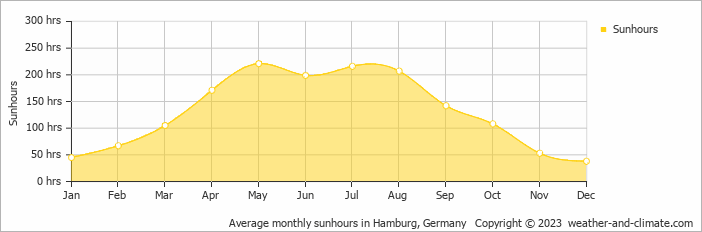 Average monthly sunhours in Hamburg, Germany   Copyright © 2009 www.weather-and-climate.com  