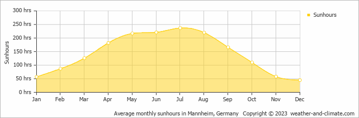 Average monthly sunhours in Heidelberg, Germany   Copyright © 2009 www.weather-and-climate.com  