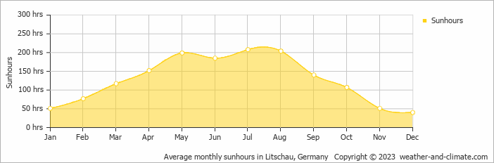 Average monthly sunhours in Litschau, Germany   Copyright © 2009 www.weather-and-climate.com  