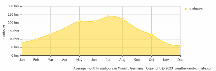 Average monthly hours of sunshine in Munich, Germany