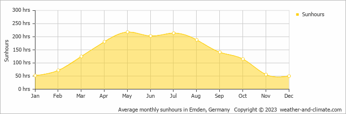 Average monthly hours of sunshine in Norden, Germany