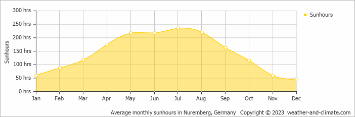 Average monthly sunhours in Nürnberg, Germany   Copyright © 2009 www.weather-and-climate.com  