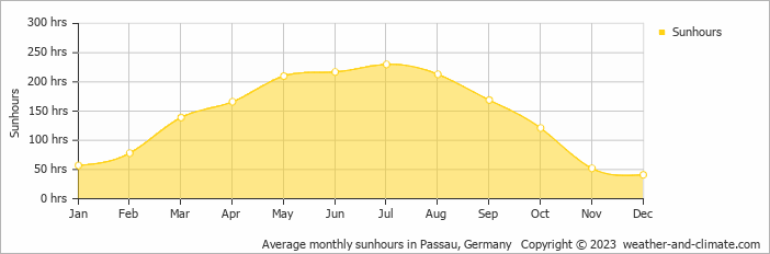 Average monthly sunhours in Passau, Germany   Copyright © 2013 www.weather-and-climate.com  