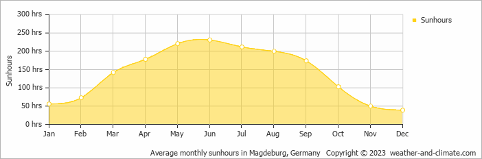 Average monthly hours of sunshine in Quedlinburg, Germany