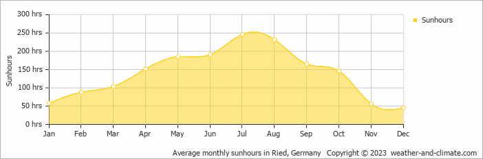 Average monthly sunhours in Ried, Germany   Copyright © 2009 www.weather-and-climate.com  