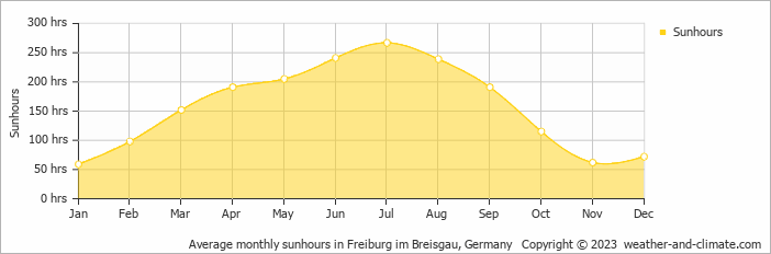 Average monthly sunhours in Rust, Germany   Copyright © 2009 www.weather-and-climate.com  