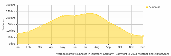 Average monthly sunhours in Stuttgart, Germany   Copyright © 2009 www.weather-and-climate.com  