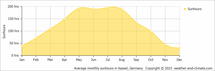 Average monthly hours of sunshine in Winterberg, Germany