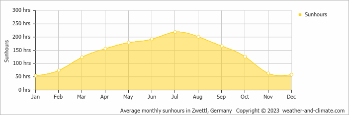 Average monthly sunhours in Zwettl, Germany   Copyright © 2009 www.weather-and-climate.com  