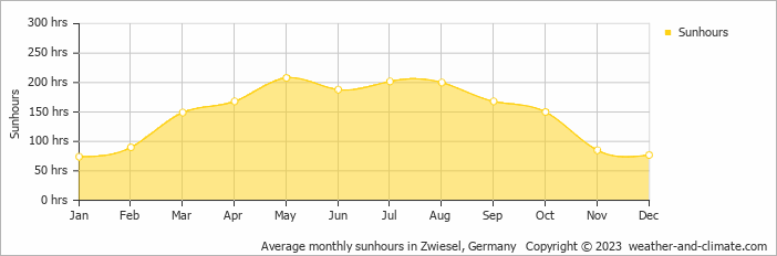 Average monthly sunhours in Zwiesel, Germany   Copyright © 2009 www.weather-and-climate.com  