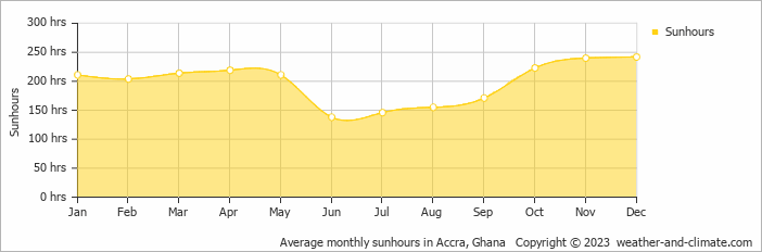 Average monthly sunhours in Accra, Ghana   Copyright © 2009 www.weather-and-climate.com  