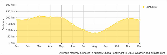Average monthly sunhours in Kumasi, Ghana   Copyright © 2009 www.weather-and-climate.com  