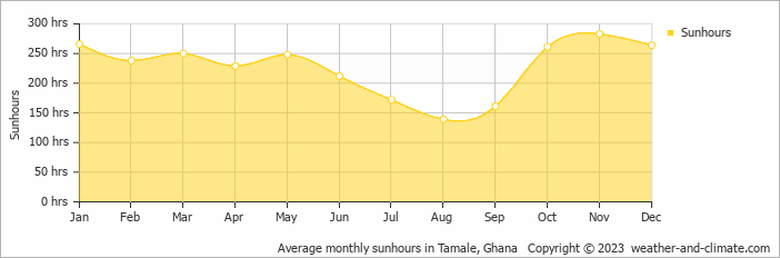 Average monthly sunhours in Tamale, Ghana   Copyright © 2009 www.weather-and-climate.com  