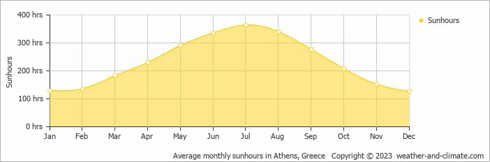 Average monthly sunhours in Athens, Greece   Copyright © 2009 www.weather-and-climate.com  
