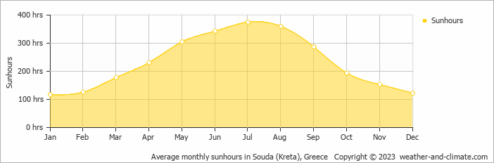 Average monthly hours of sunshine in Chania, Greece