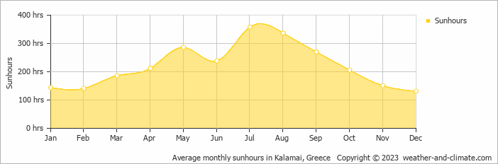 Average monthly hours of sunshine in Kalamai, Greece