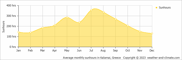 Average monthly sunhours in Kalamai, Greece   Copyright © 2009 www.weather-and-climate.com  
