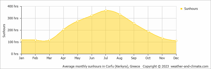 Average monthly sunhours in Kerkira (Korfu), Greece   Copyright © 2009 www.weather-and-climate.com  