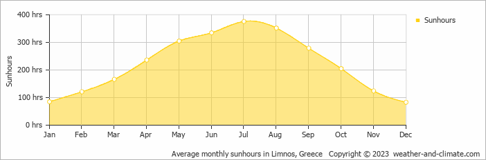 Average monthly sunhours in Limnos, Greece   Copyright © 2009 www.weather-and-climate.com  