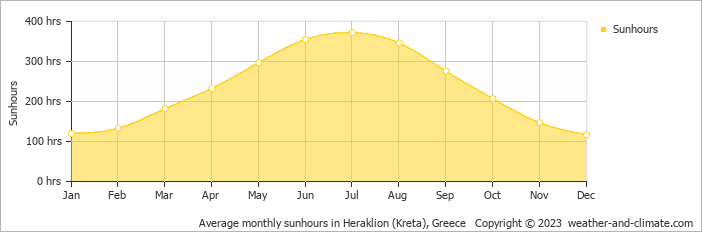 Average monthly hours of sunshine in Mália, Greece