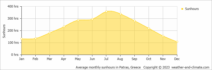 Average monthly sunhours in Patras, Greece   Copyright © 2009 www.weather-and-climate.com  
