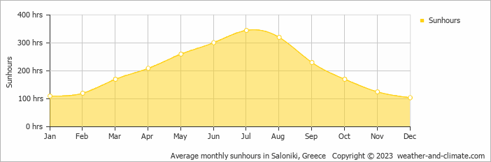Average monthly hours of sunshine in Saloniki, Greece
