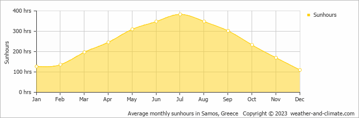 Average monthly hours of sunshine in Samos, Greece