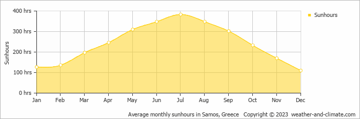 Average monthly sunhours in Samos, Greece   Copyright © 2009 www.weather-and-climate.com  