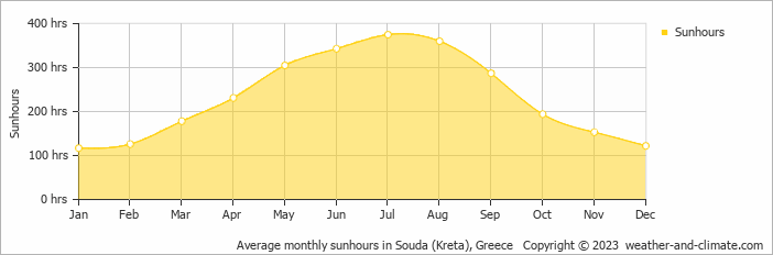 Average monthly sunhours in Souda (Kreta), Greece   Copyright © 2009 www.weather-and-climate.com  