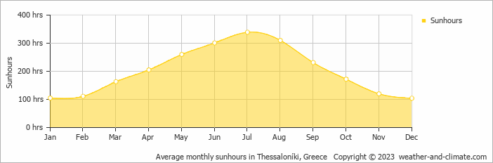Average monthly hours of sunshine in Thessaloníki, Greece