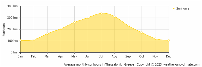 Average monthly sunhours in Thessaloníki, Greece   Copyright © 2009 www.weather-and-climate.com  
