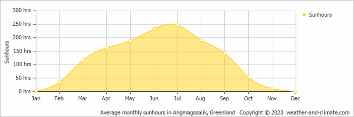 Average monthly sunhours in Angmagssalik, Greenland   Copyright © 2009 www.weather-and-climate.com  