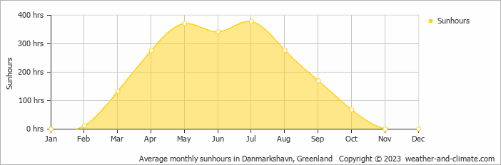 Average monthly sunhours in Danmarkshavn, Greenland   Copyright © 2009 www.weather-and-climate.com  