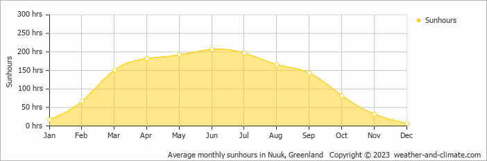 Average monthly sunhours in Godthab, Greenland   Copyright © 2009 www.weather-and-climate.com  