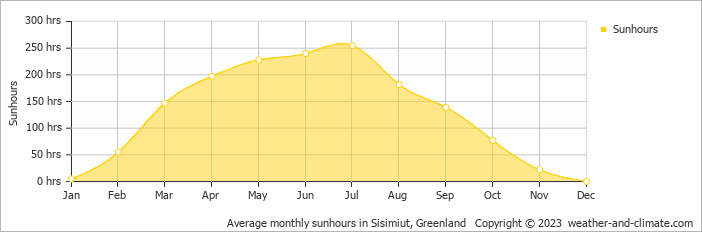 Average monthly sunhours in Holsteinsborg, Greenland   Copyright © 2009 www.weather-and-climate.com  