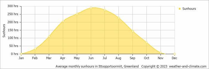 Average monthly sunhours in Scoresbysund, Greenland   Copyright © 2009 www.weather-and-climate.com  