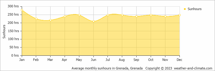 Average monthly sunhours in Grenada, Grenada   Copyright © 2009 www.weather-and-climate.com  
