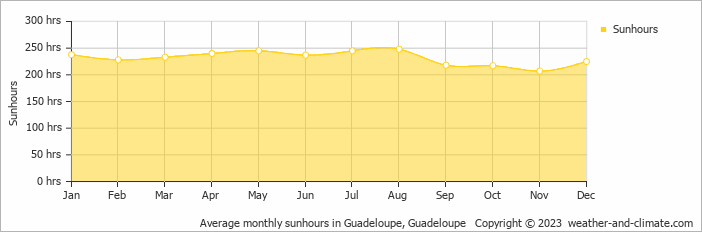 Average monthly sunhours in Guadeloupe, Guadeloupe   Copyright © 2009 www.weather-and-climate.com  