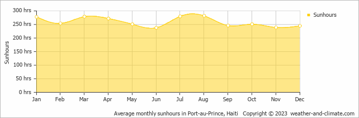 Average monthly sunhours in Port-Au-Prince, Haiti   Copyright © 2009 www.weather-and-climate.com  