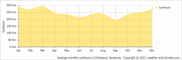 Average monthly sunhours in Choluteca, Honduras   Copyright © 2009 www.weather-and-climate.com  