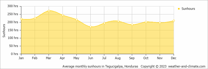 Average monthly hours of sunshine in Tegucigalpa, Honduras