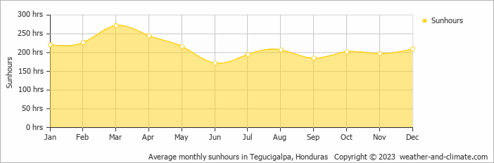 Average monthly sunhours in Tegucigalpa, Honduras   Copyright © 2013 www.weather-and-climate.com  
