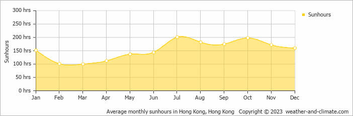Average monthly hours of sunshine in Hong Kong, Hong Kong