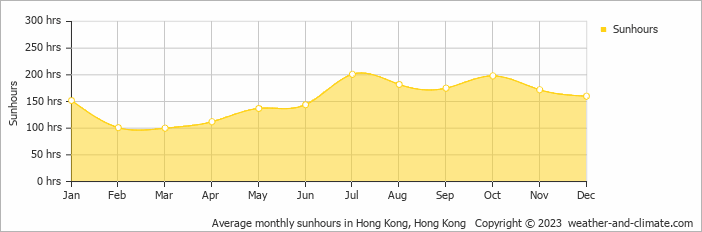 Average monthly sunhours in Hong Kong, Hong Kong   Copyright © 2009 www.weather-and-climate.com  