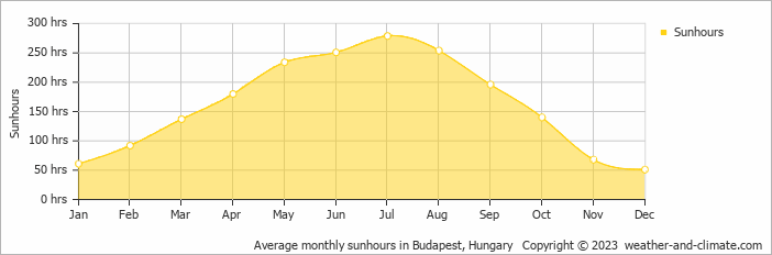 Average monthly sunhours in Budapest, Hungary   Copyright © 2009 www.weather-and-climate.com  