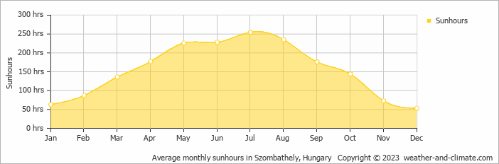 Average monthly hours of sunshine in Bük, Hungary