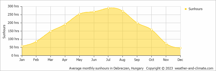Average monthly sunhours in Debreczen, Hungary   Copyright © 2009 www.weather-and-climate.com  